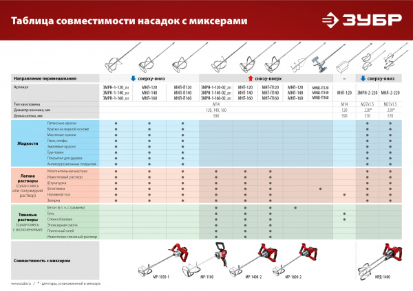 Миксер ЗУБР МР-1100 строительный, 1100 Вт,0-600об/мин,М14 патрон